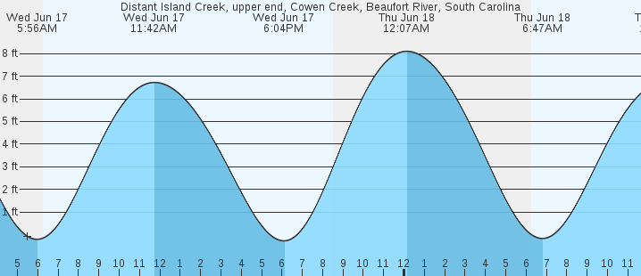 tide graph