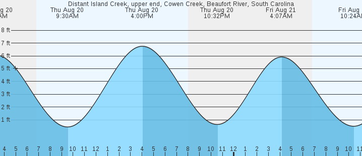 tide graph