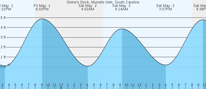 tide graph