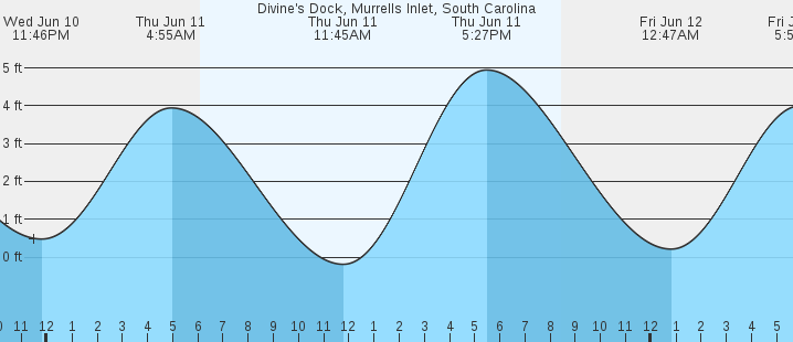 tide graph