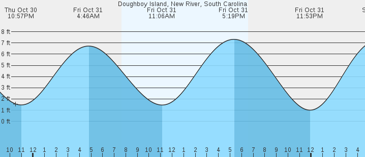tide graph