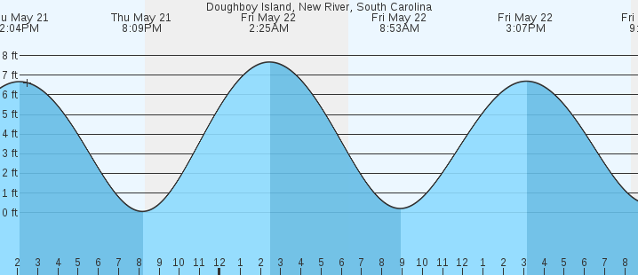 tide graph