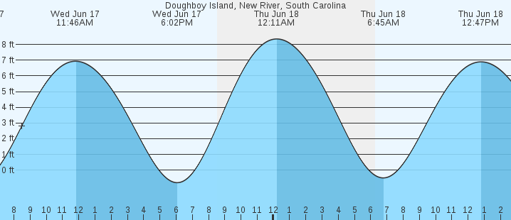 tide graph
