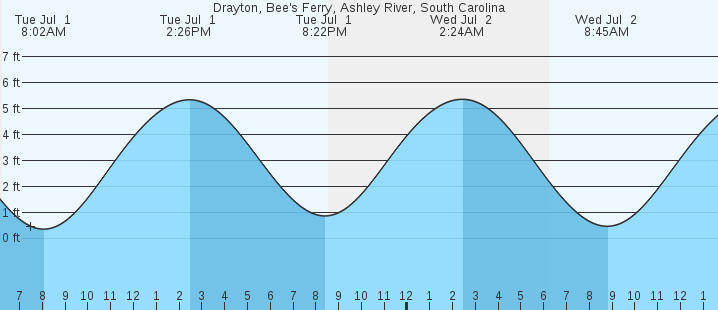 tide graph