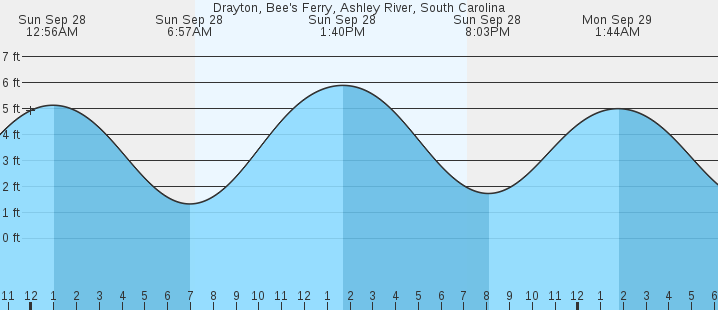 tide graph