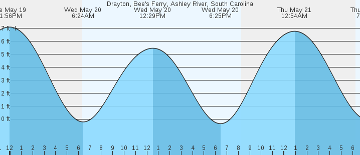tide graph