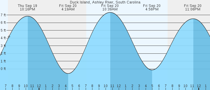 duck-island-ashley-river-sc-tides-marineweather