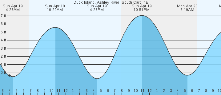 tide graph
