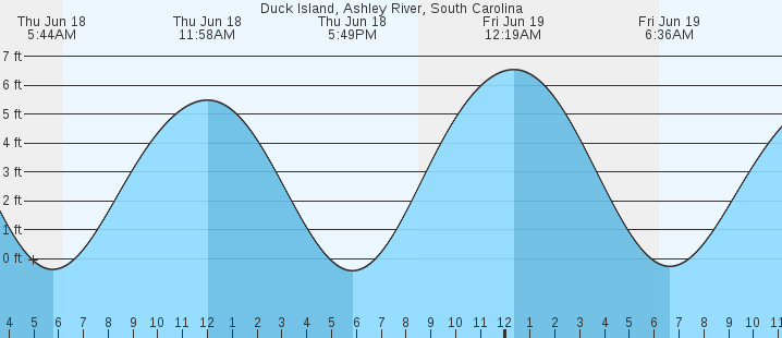 tide graph