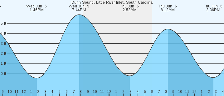 Tide Chart For Little River Sc