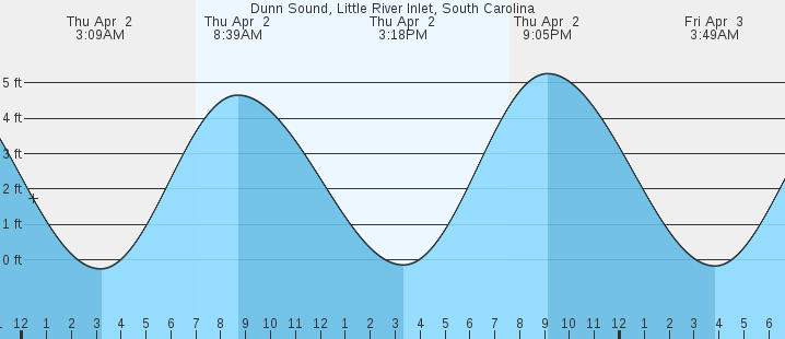 tide graph