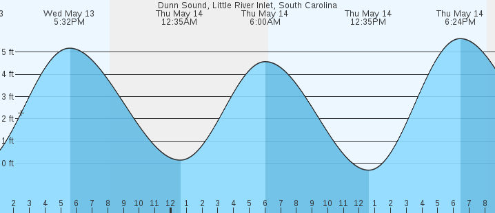 tide graph