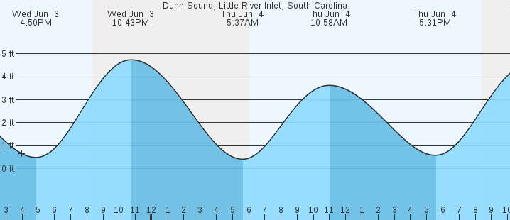 tide graph