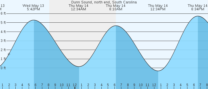tide graph