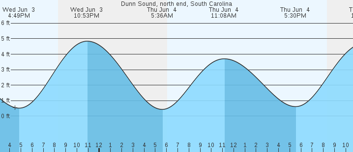tide graph