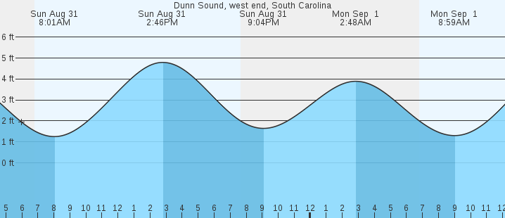 tide graph