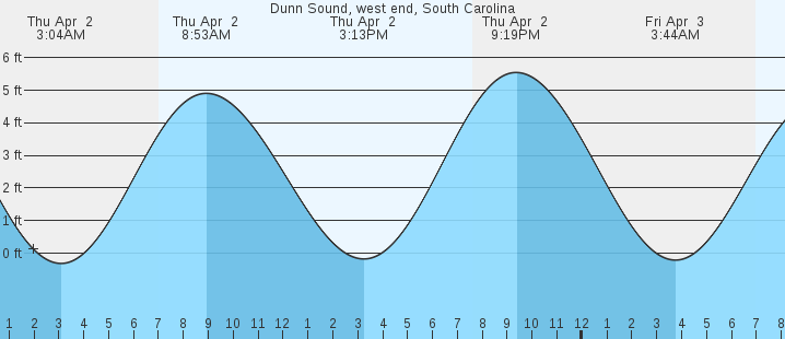 tide graph