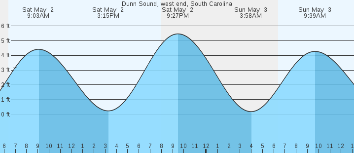 tide graph