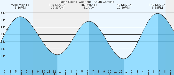 tide graph