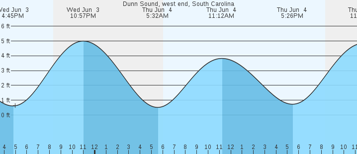 tide graph