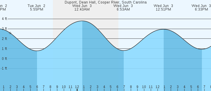 tide graph
