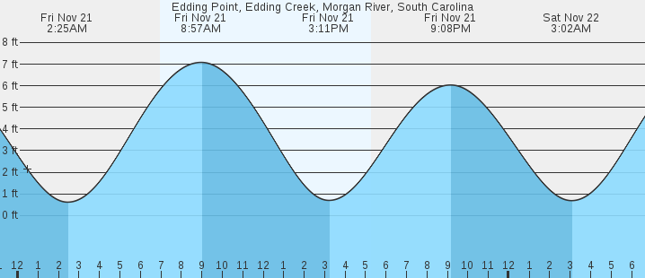 tide graph