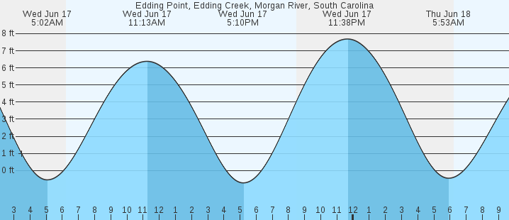 tide graph