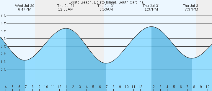 tide graph