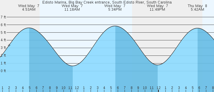 tide graph