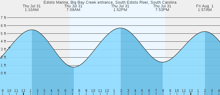 tide graph