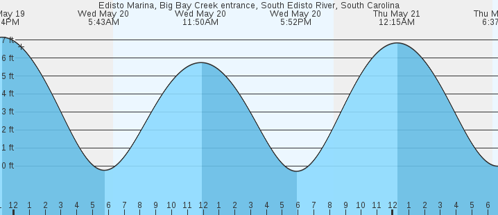 tide graph