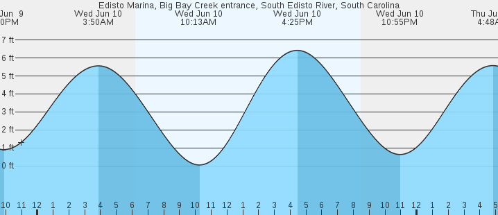 tide graph
