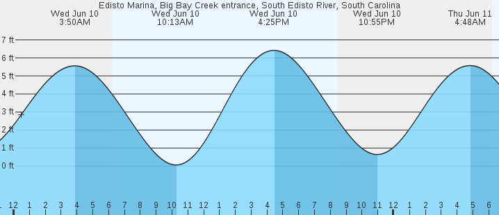 tide graph