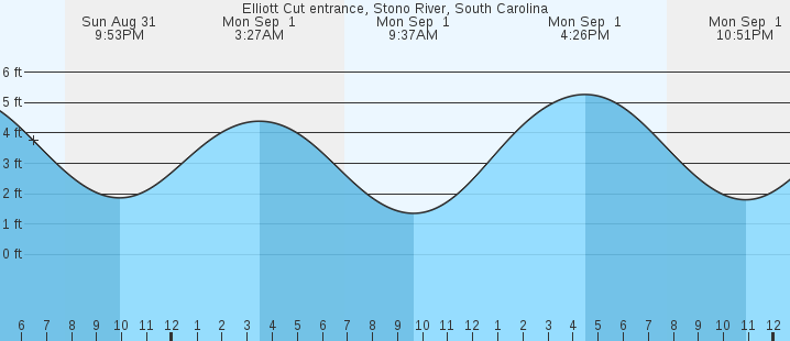 tide graph