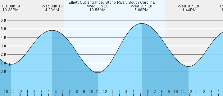 tide graph