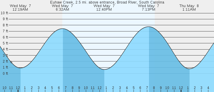 tide graph