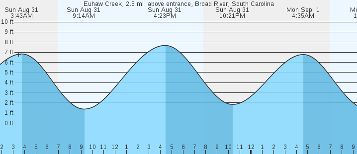 tide graph
