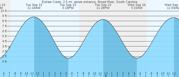 tide graph
