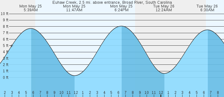 tide graph