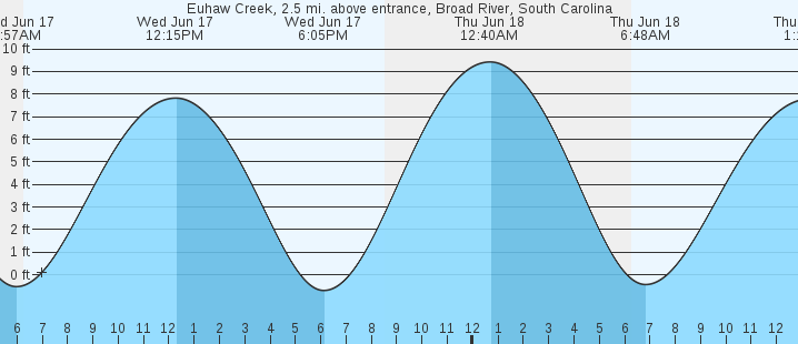 tide graph
