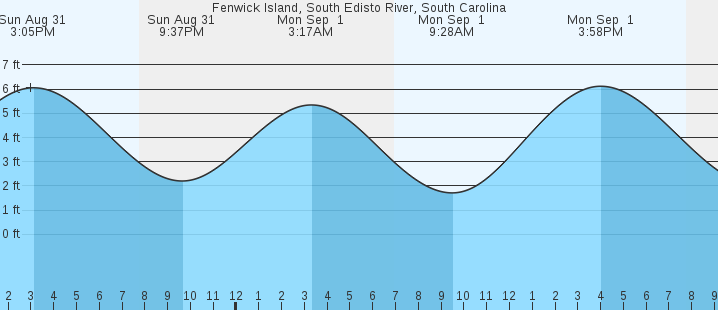 tide graph