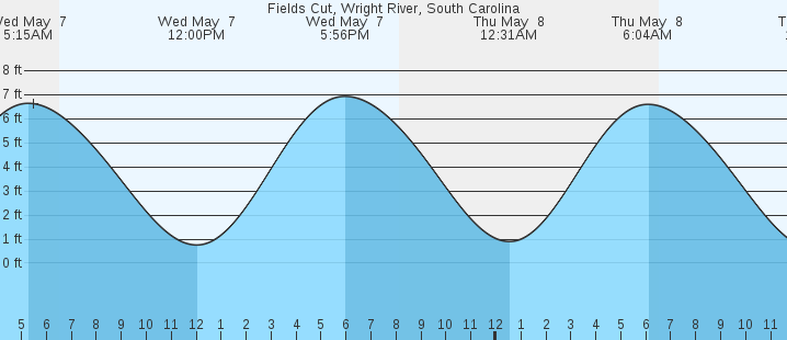 tide graph