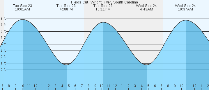 tide graph