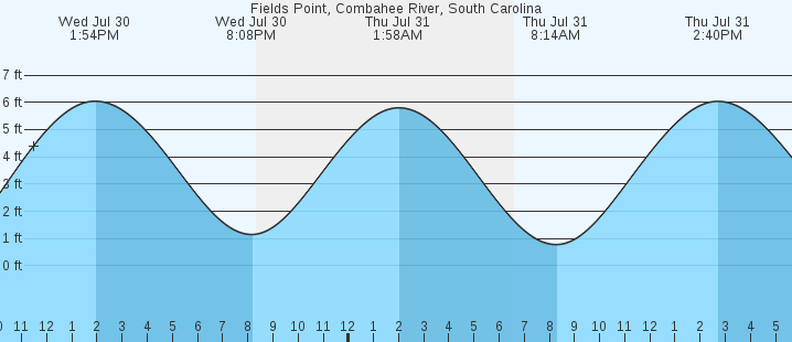 tide graph