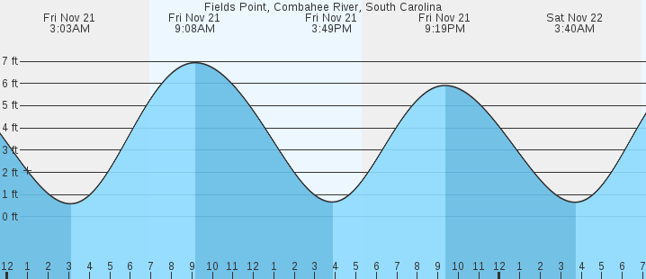 tide graph