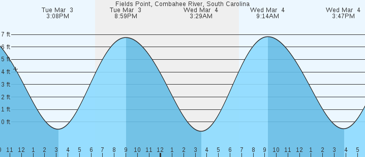 tide graph