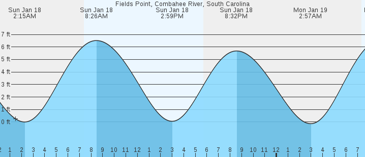 tide graph
