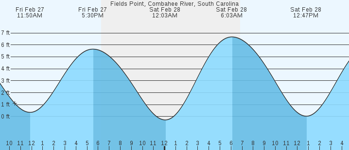 tide graph