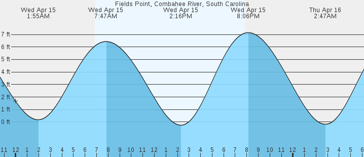 tide graph
