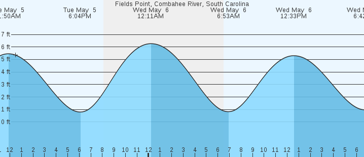 tide graph